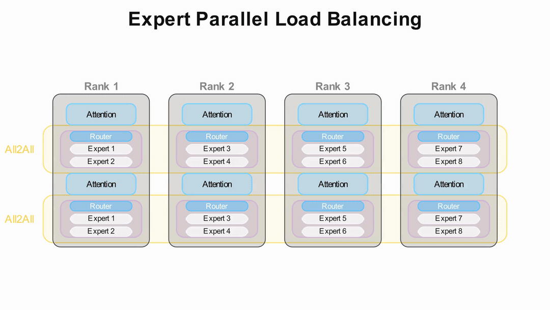 Expert Parallel Load Balancing